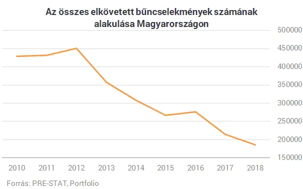 Number of all crimes developed in Hungary