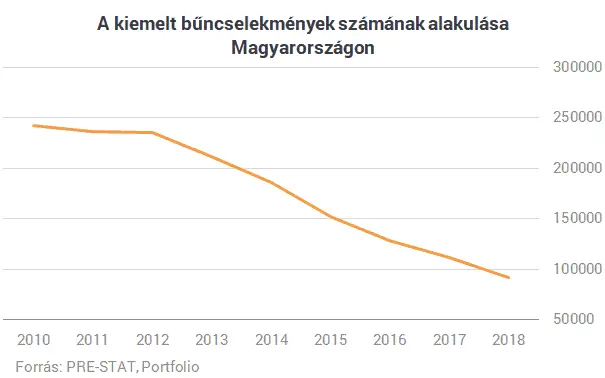 Number of serious crimes developed in Hungary