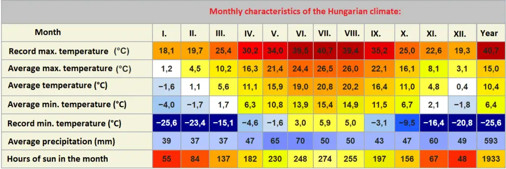 Monthly characteristics of the Hungarian climate